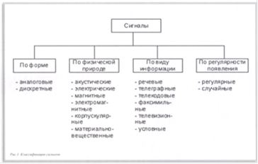 Доклад по теме Информационные параметры сигналов