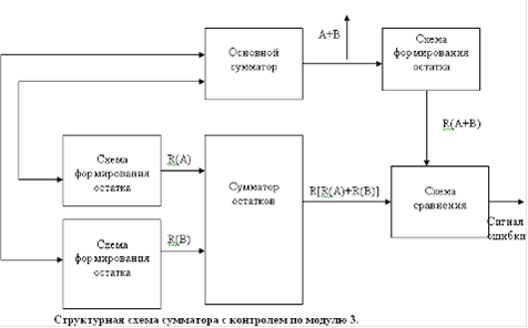 Контрольная работа по теме Схема электрическая формирователя остатка по модулю